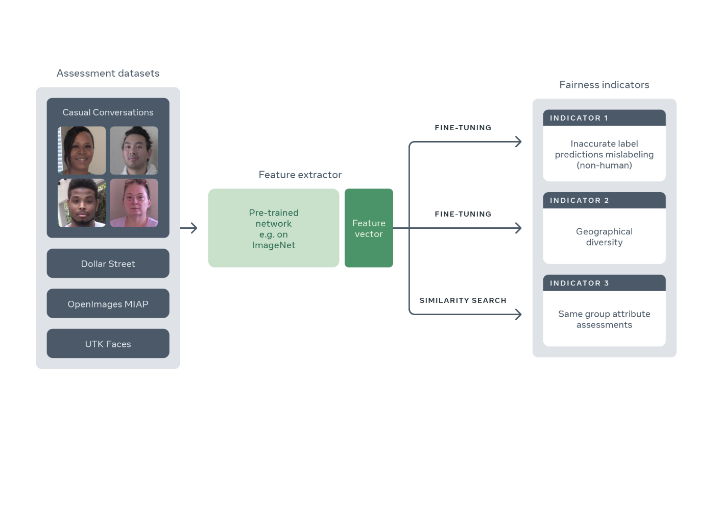 Hero image for Meta AI Research explores new public fairness benchmarks for computer vision models